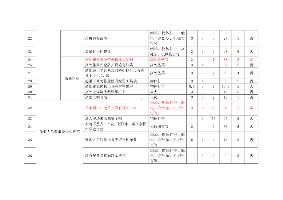 吊装作业危险源辨识与风险评价.docx_第3页