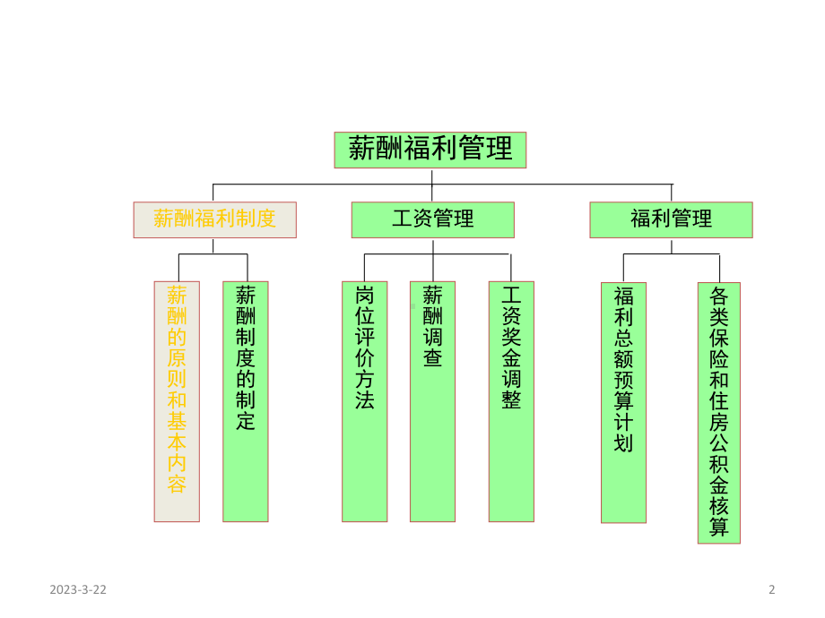 人力资源培训之薪酬福利管理.pptx_第2页