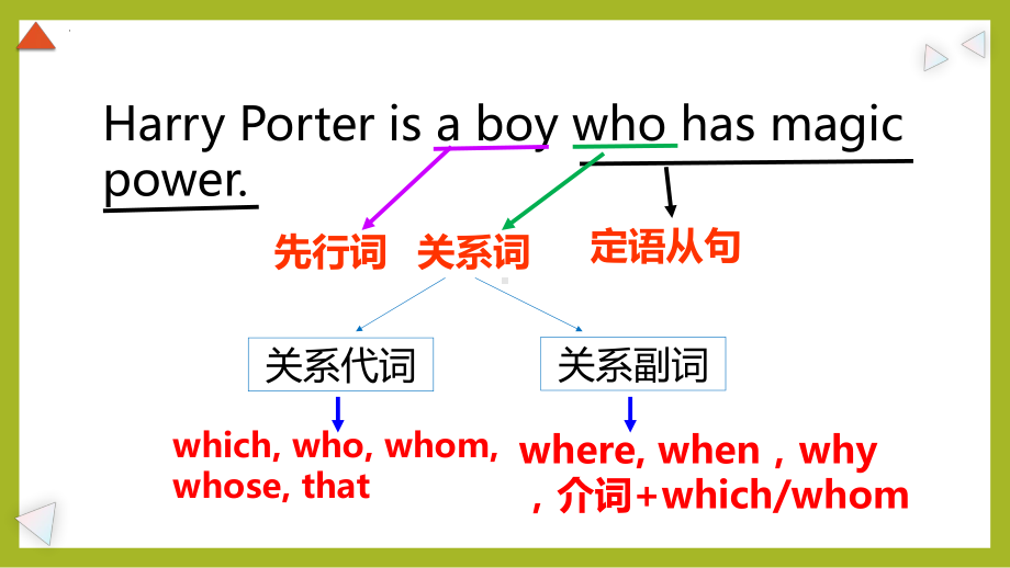 Unit 1 Discovering Useful Structures 定语从句（ppt课件）-2023新人教版（2019）《高中英语》必修第二册.pptx_第3页