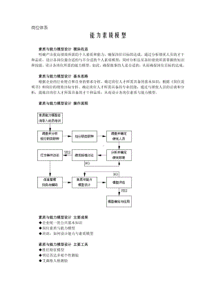 首席招聘官岗位体系资料工作分析与设计理论 岗位体系-能力素质模型.doc