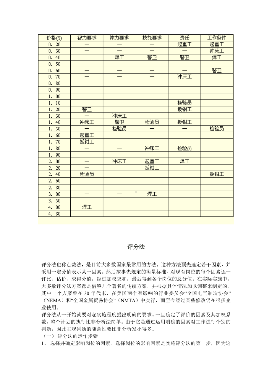 首席招聘官岗位体系资料工作分析与设计第三章工作评价 第三节：评价技术方法 第一讲：分析方法.doc_第3页