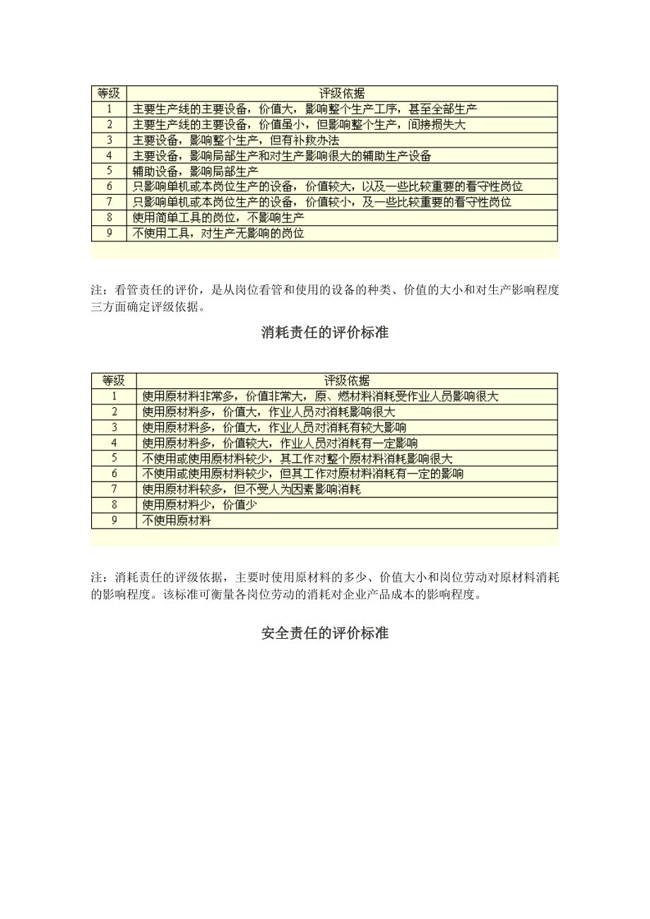 首席招聘官岗位体系资料工作分析与设计第三章工作评价 第二节：评价标准 第五讲：劳动责任指标标准.doc_第3页