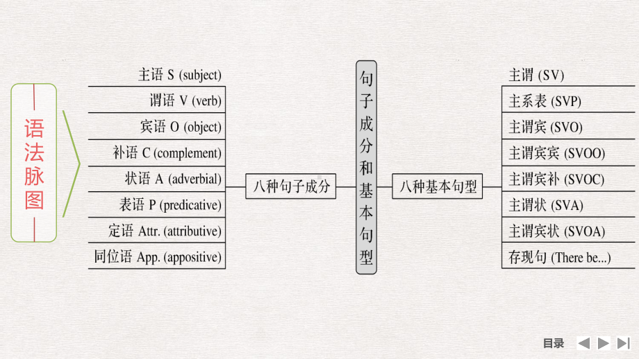 句子成分和基本句型（ppt课件）-2023新人教版（2019）《高中英语》必修第一册.pptx_第3页