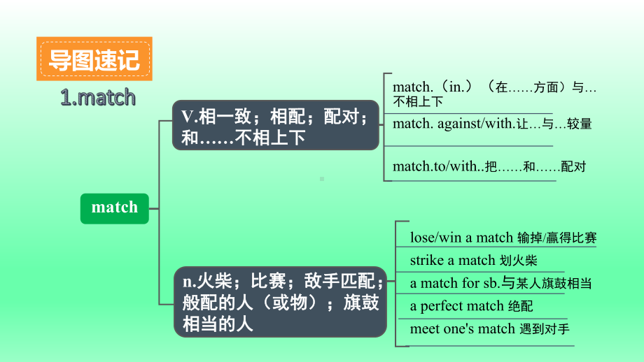 Welcome Unit Listening and Speaking & Reading and Thinking 词汇导图语境速记 （ppt课件）-2023新人教版（2019）《高中英语》必修第一册.pptx_第2页