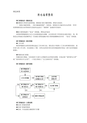 首席招聘官岗位体系资料工作分析与设计理论 岗位体系-核心流程整改.doc