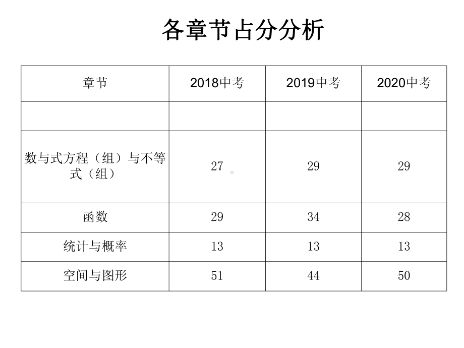 河北省2021年中考数学分析 ppt课件.ppt_第2页