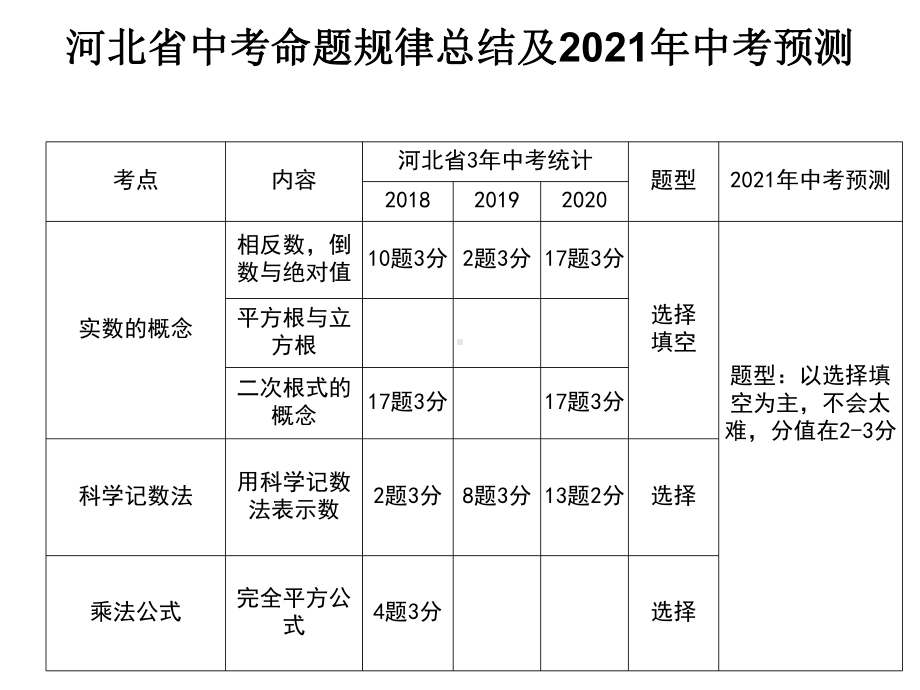 河北省2021年中考数学分析 ppt课件.ppt_第3页