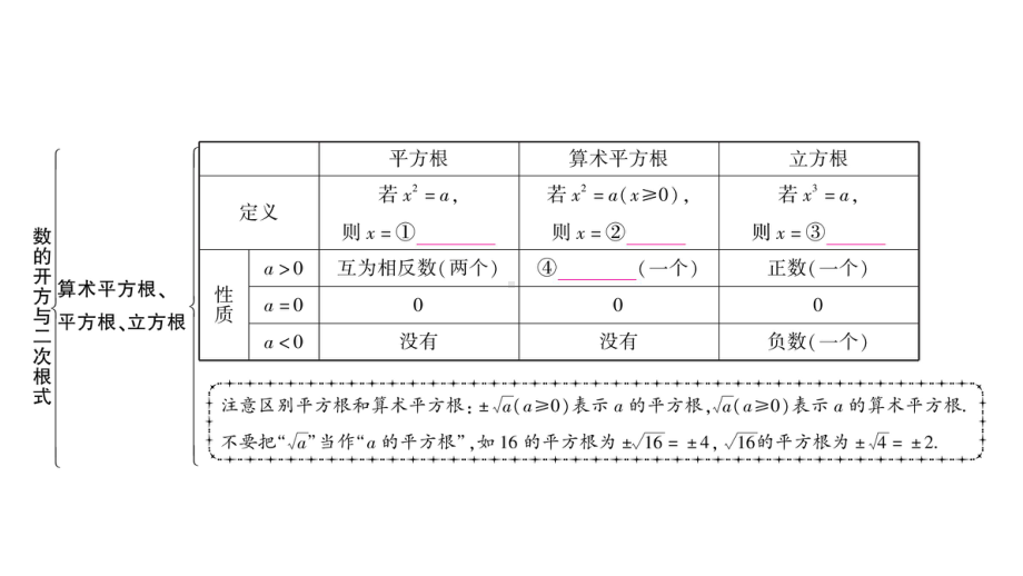 2021年中考甘肃专用数学考点梳理第一章第四节　数的开方与二次根式 ppt课件.ppt_第3页