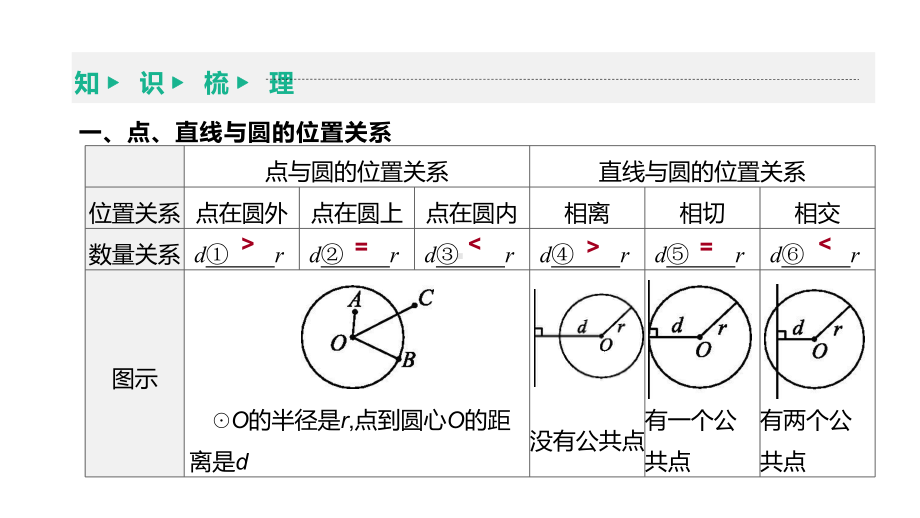 内蒙古呼和浩特2021年中考一轮复习数学ppt课件：第6章第2节 与圆有关的位置关系.pptx_第3页