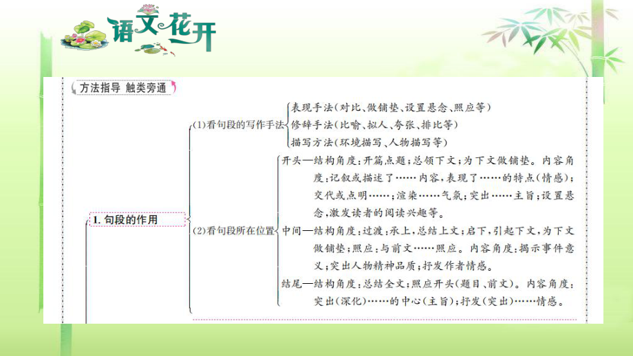 语文花开现代文阅读7年级分记叙文阅读 考点三 句段的作用.pptx_第3页