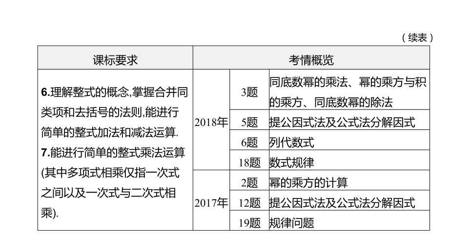 2021年安徽中考数学一轮复习ppt课件：第一章第二节　整式与因式分解(含规律探索).pptx_第3页