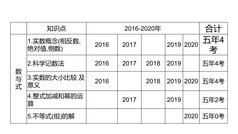 第31讲微专题2 选择题考查热点-2021年中考数学一轮复习ppt课件（广东专用）.pptx_第2页