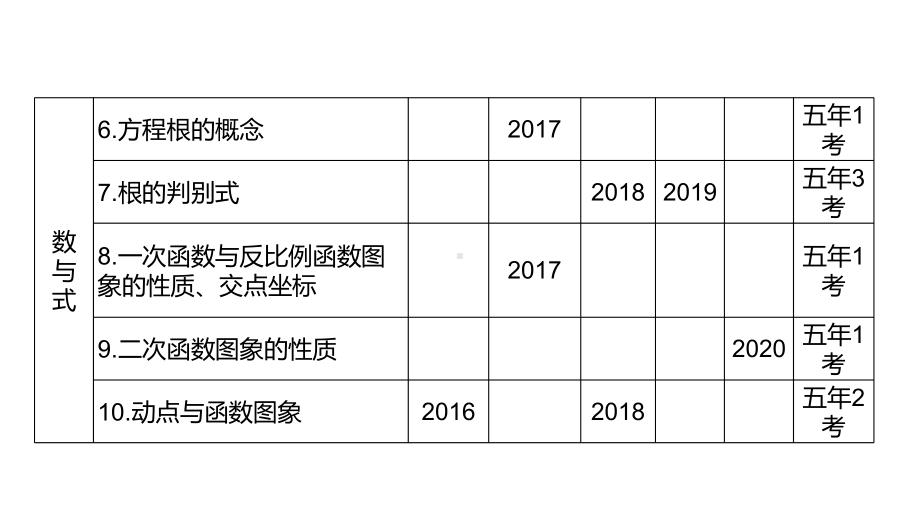 第31讲微专题2 选择题考查热点-2021年中考数学一轮复习ppt课件（广东专用）.pptx_第3页