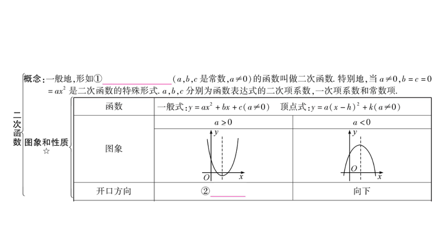 2021年中考重庆专用数学教材考点梳理第三章第四节　二次函数的图象与性质 ppt课件.ppt_第3页