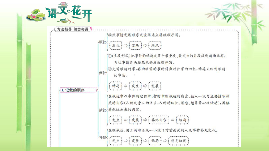 语文花开现代文阅读7年级分记叙文阅读 考点十一 记叙文顺序.pptx_第2页