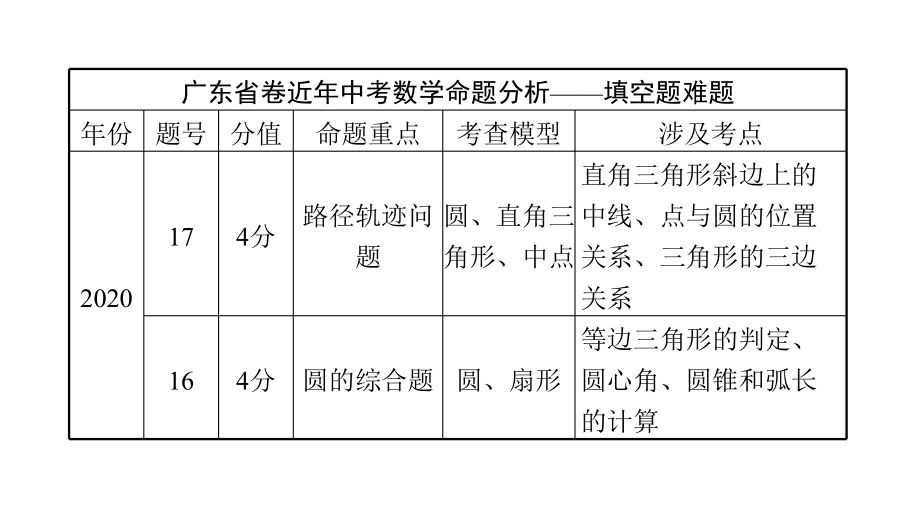 2020-2021学年广东中考高分突破数学ppt课件 第39讲　填空题难题突破.ppt_第3页