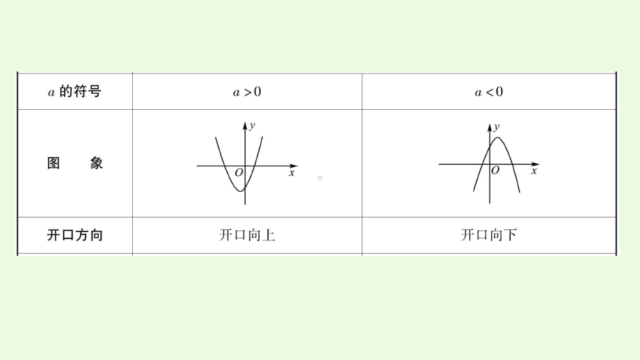 2021年九年级人教版数学中考专题复习 13第三章 第4课时 二次函数的图象与性质ppt课件.ppt_第2页