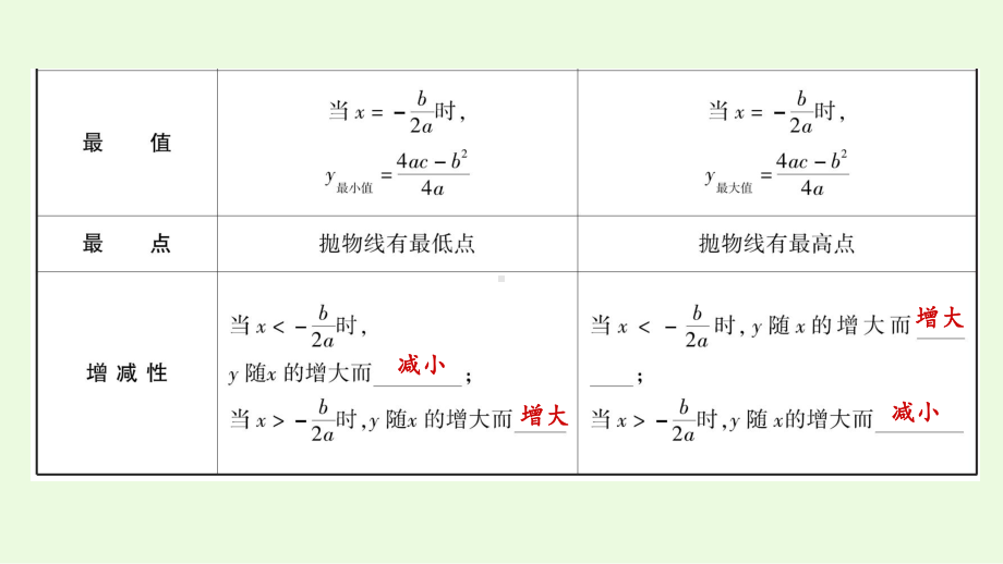 2021年九年级人教版数学中考专题复习 13第三章 第4课时 二次函数的图象与性质ppt课件.ppt_第3页