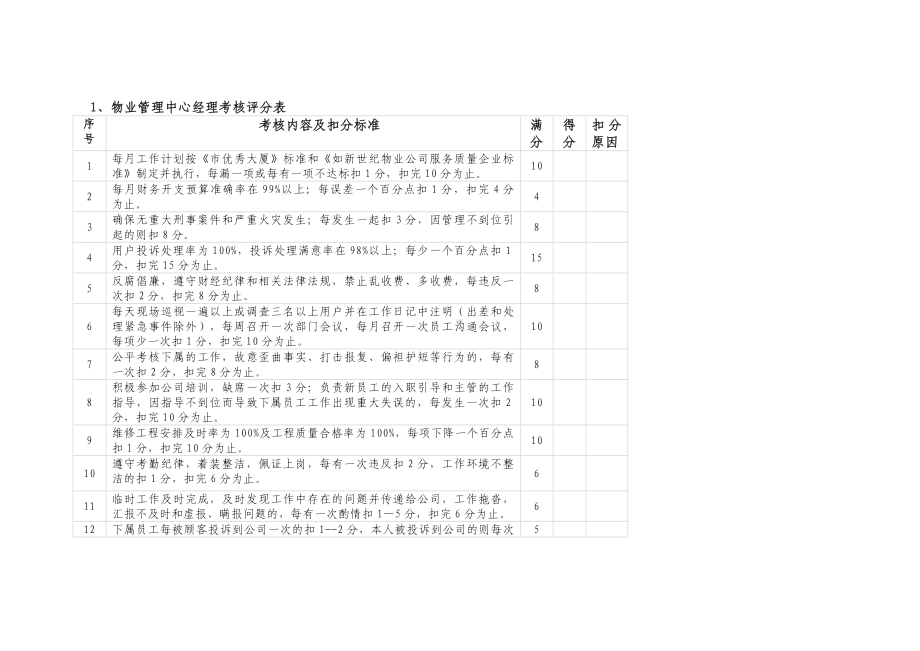 高层管理必备：完整版物业管理公司员工绩效考核评分标准表.docx_第1页