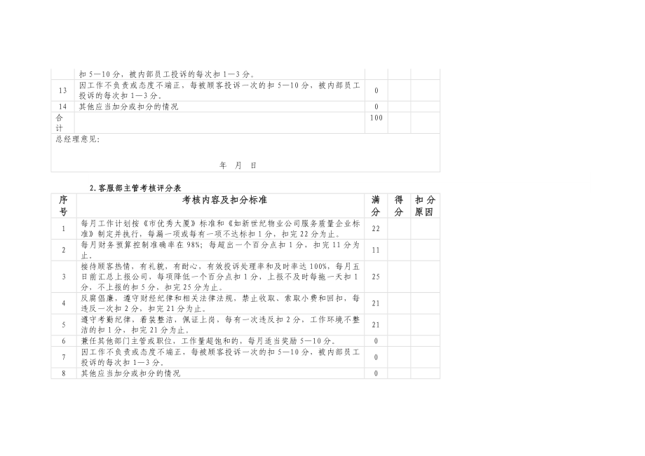 高层管理必备：完整版物业管理公司员工绩效考核评分标准表.docx_第2页