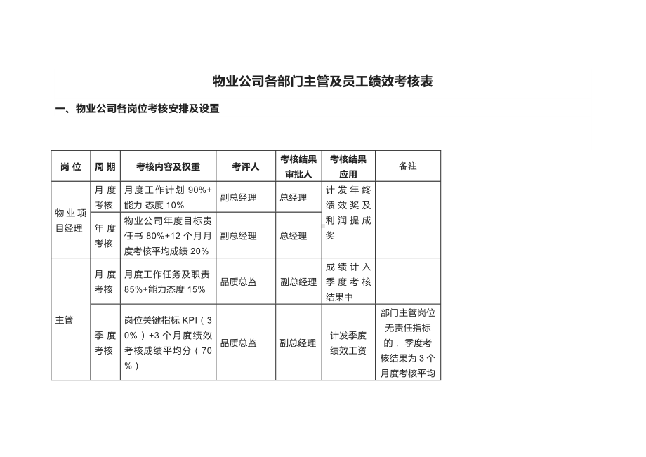 物业公司各部门主管及员工绩效考核表.docx_第1页