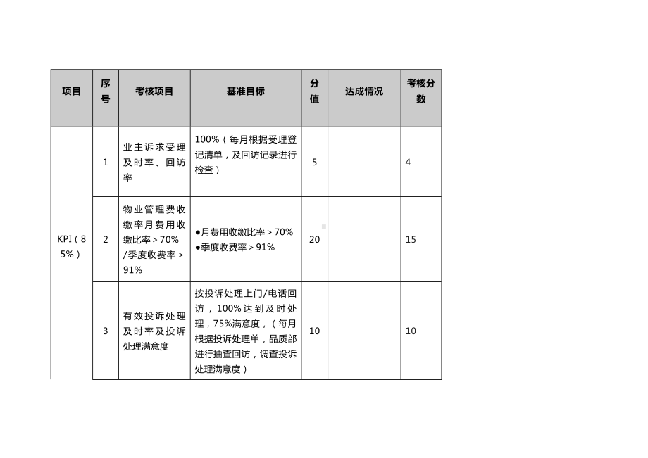 物业公司各部门主管及员工绩效考核表.docx_第3页