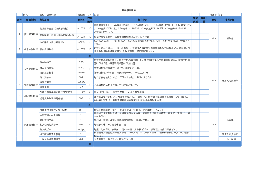 餐饮行业高层经理月度绩效考核表酒店餐厅领导层KPI考核模板.xls_第1页