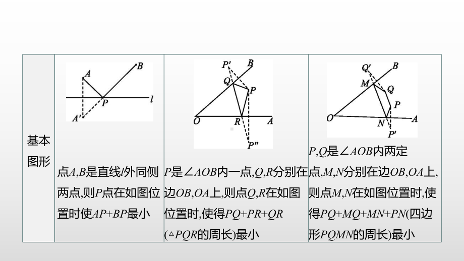 2021年湖南省中考数学一轮复习ppt课件：将军饮马问题.pptx_第3页