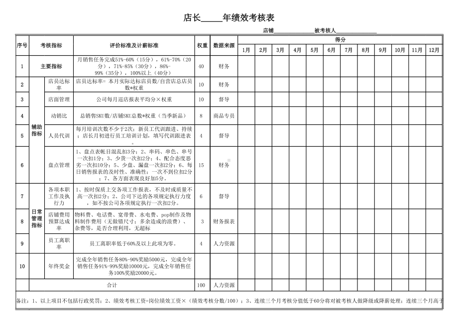 值得珍藏的店长年度绩效考核表,销售营业员年度绩效考核表模板.xls_第1页