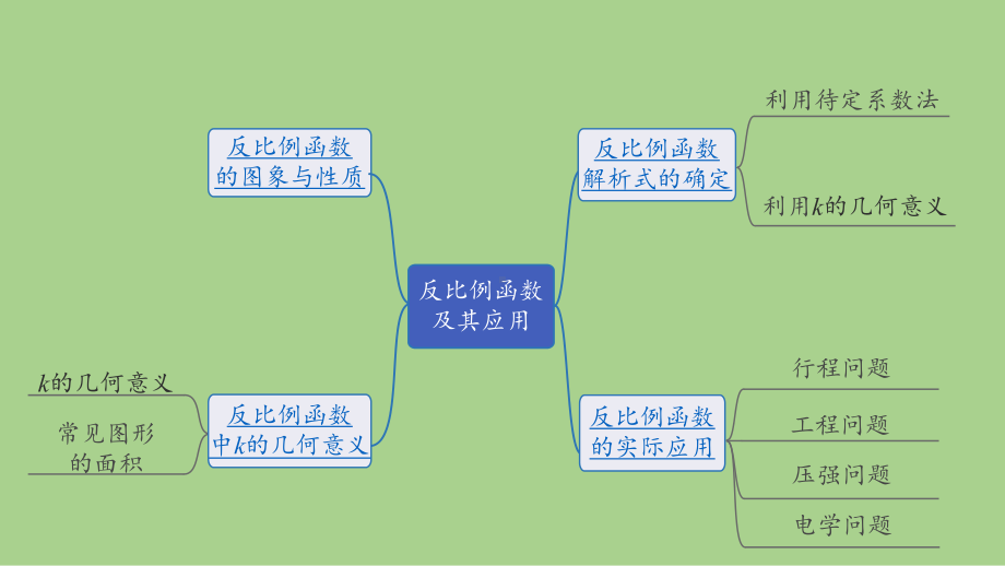 2021年春河北省数学中考教材梳理反比例函数及其应用 ppt课件.ppt_第3页