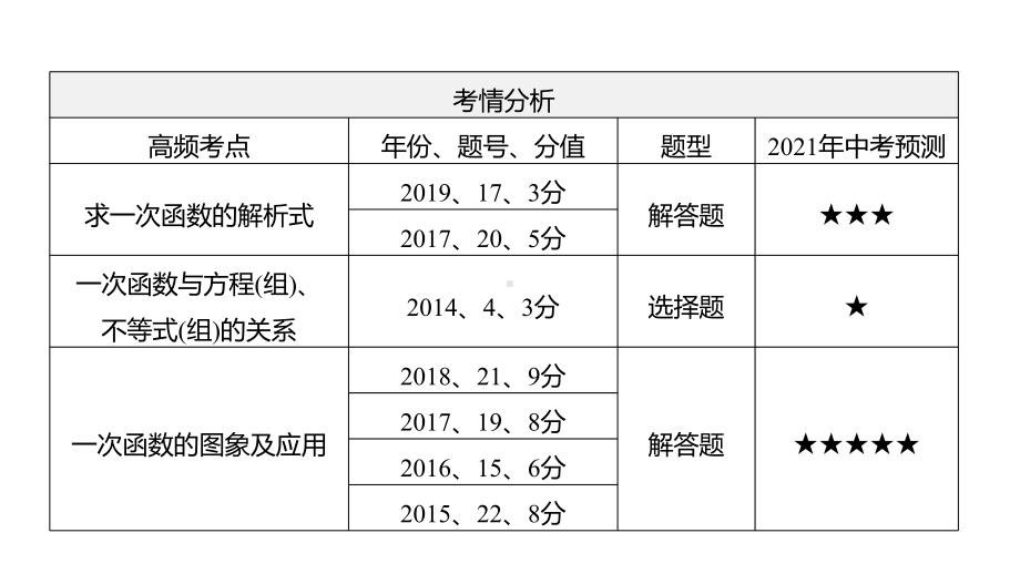 2021年江西中考数学一轮复习ppt课件：第10课时　一次函数.pptx_第3页