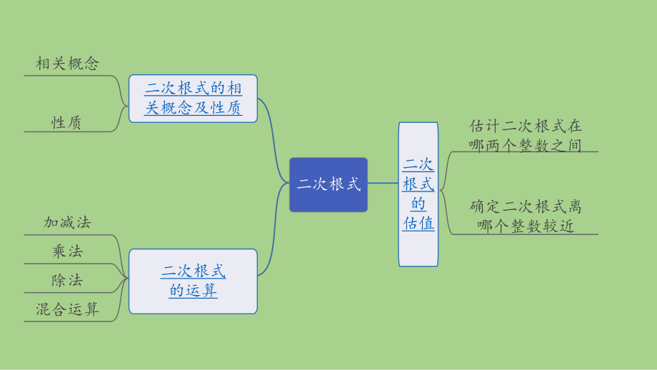 2021年春河北省数学中考教材梳理二次根式 ppt课件.ppt_第2页