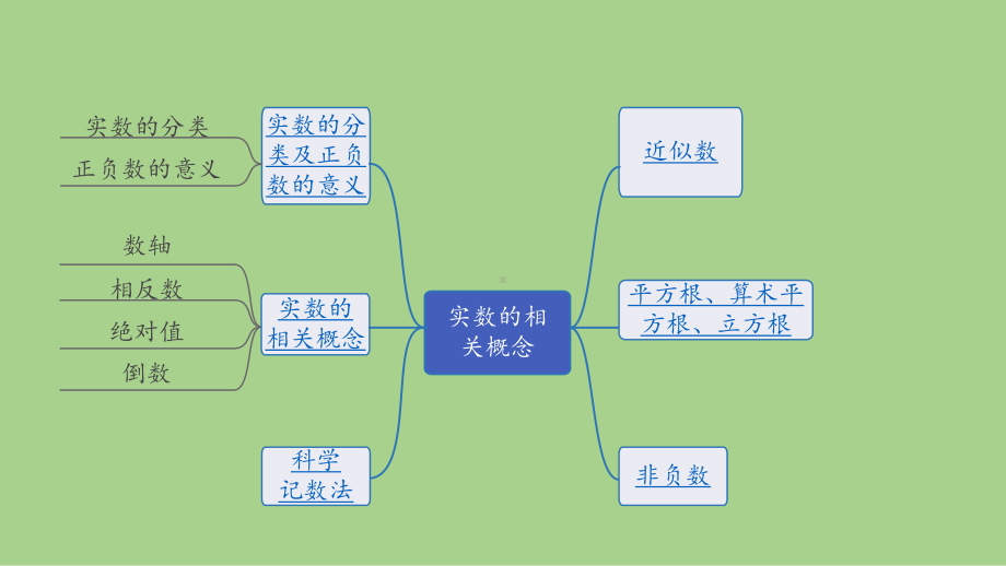 2021年 河北省数学中考教材梳理实数的相关概念ppt课件.ppt_第2页