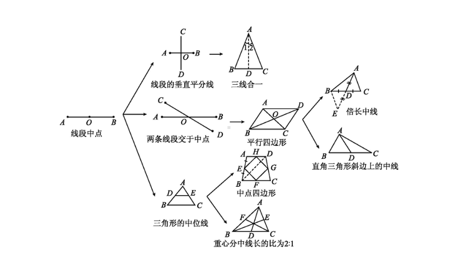 2021年湖南省中考数学一轮复习ppt课件：关于中点的联想.pptx_第3页