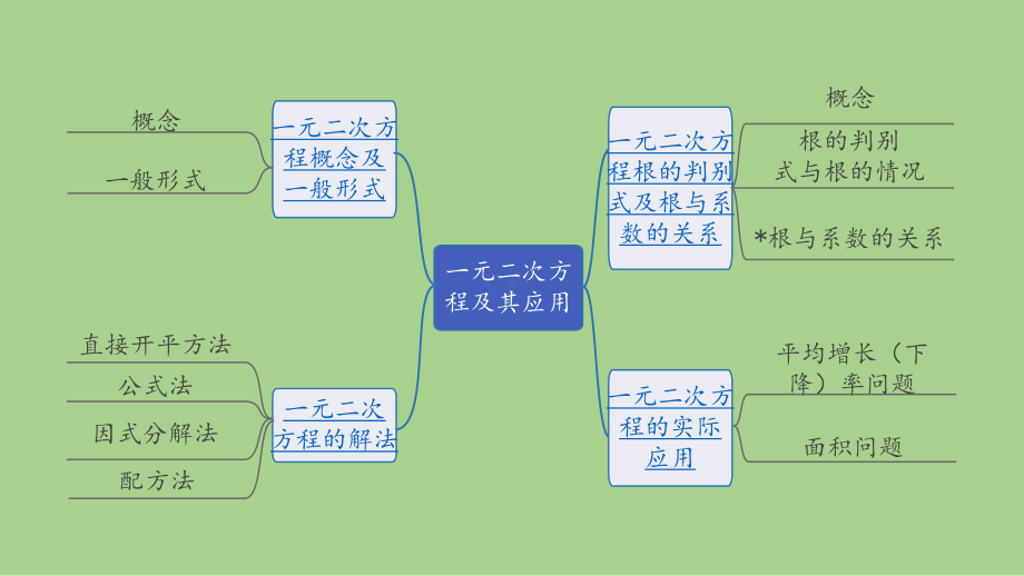 2021年河北省数学中考教材梳理 一元二次方程及其应用ppt课件.ppt_第2页