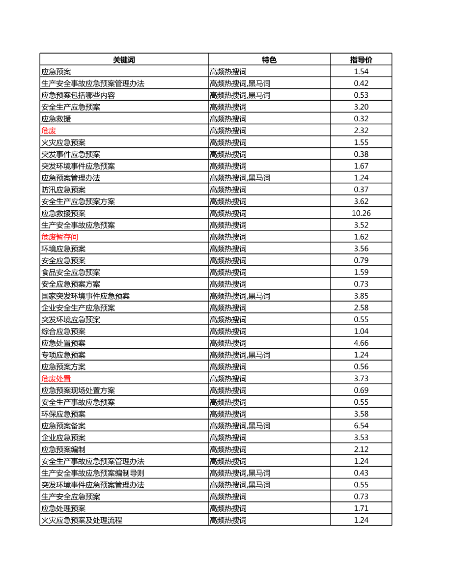 危废应急预案.xls_第1页