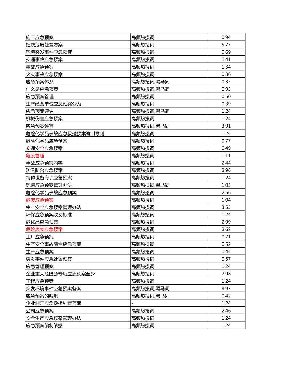 危废应急预案.xls_第2页