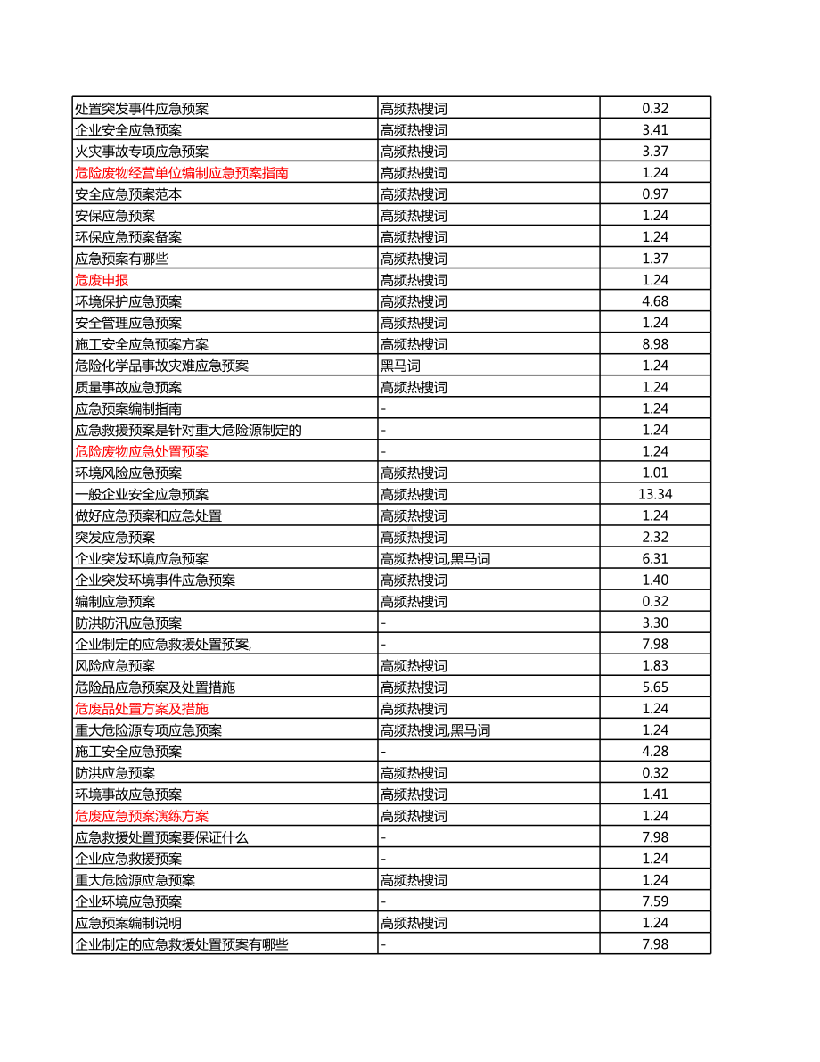 危废应急预案.xls_第3页