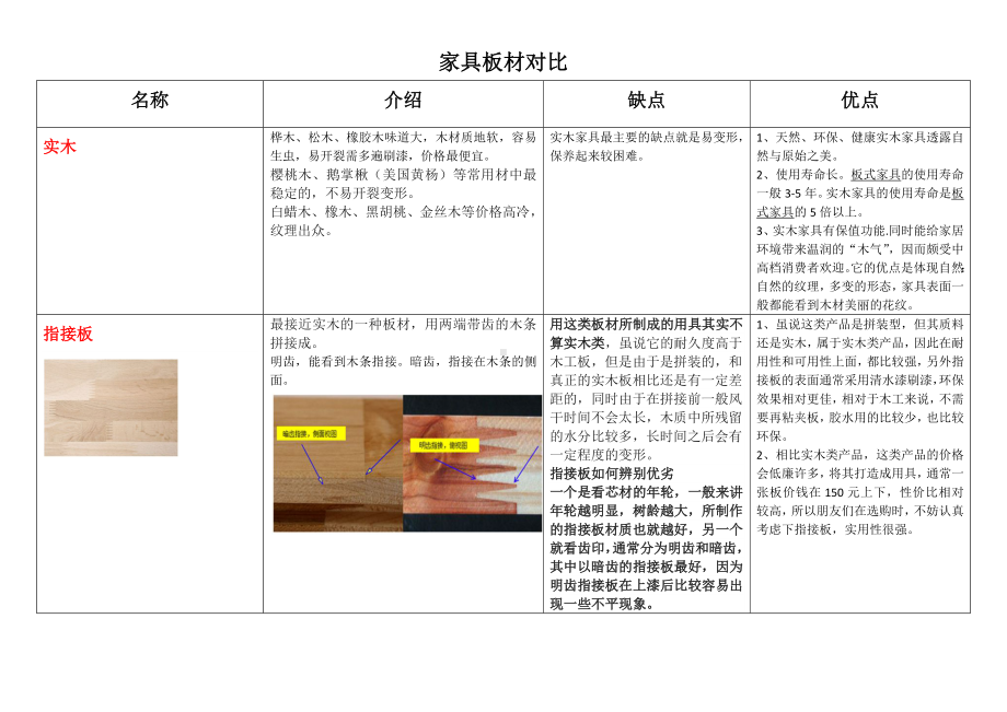 家具板材对比.docx_第1页