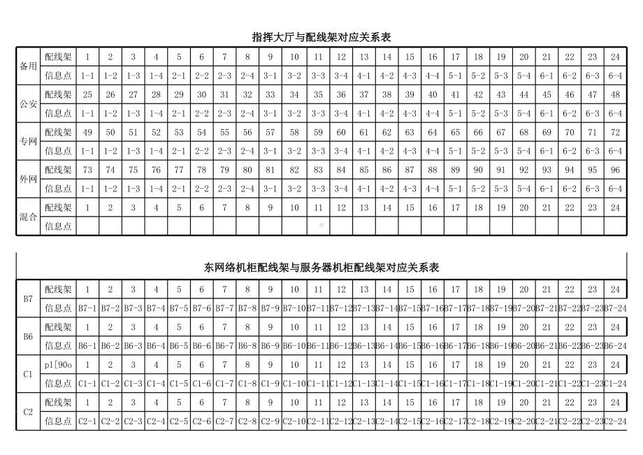 信息端口与配线架对应关系表.xls_第1页