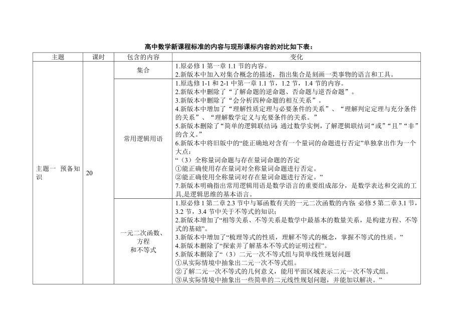 高中数学新课程标准的内容与现形课标内容的对比.docx_第1页