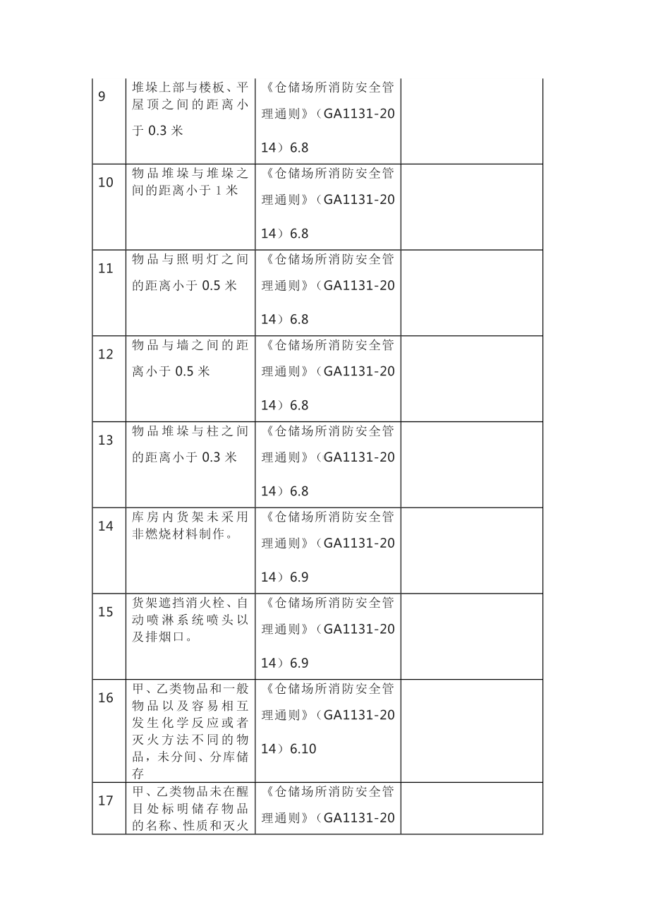 仓储常见安全隐患清单.docx_第2页