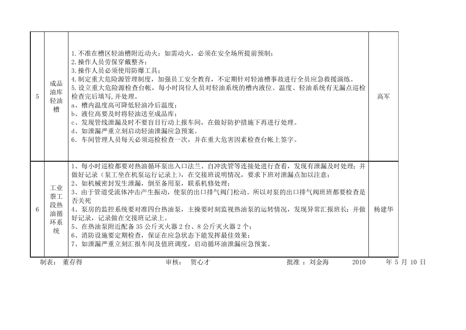 关键装置、重点部位清单.doc_第3页