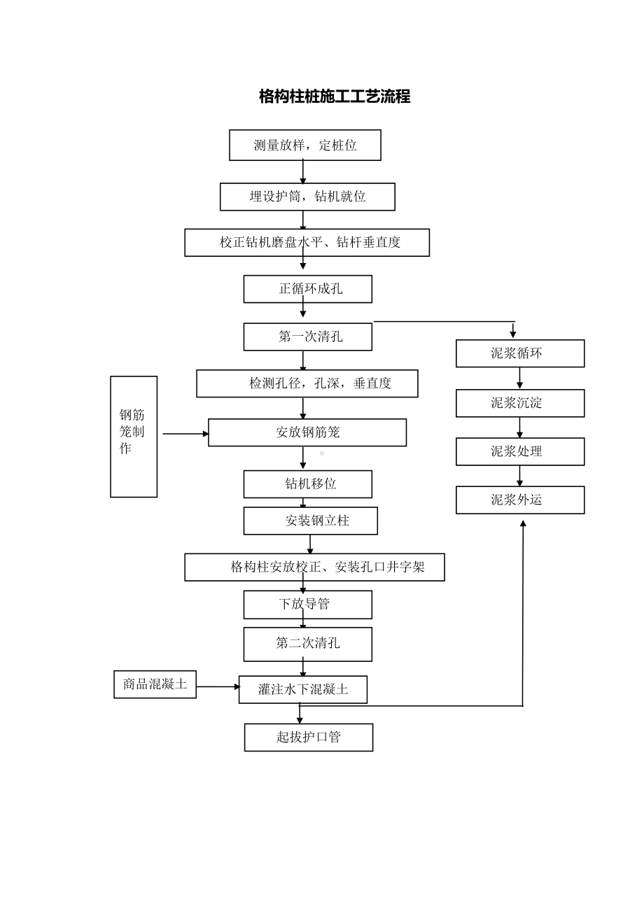 格构柱桩施工工艺流程.docx_第1页