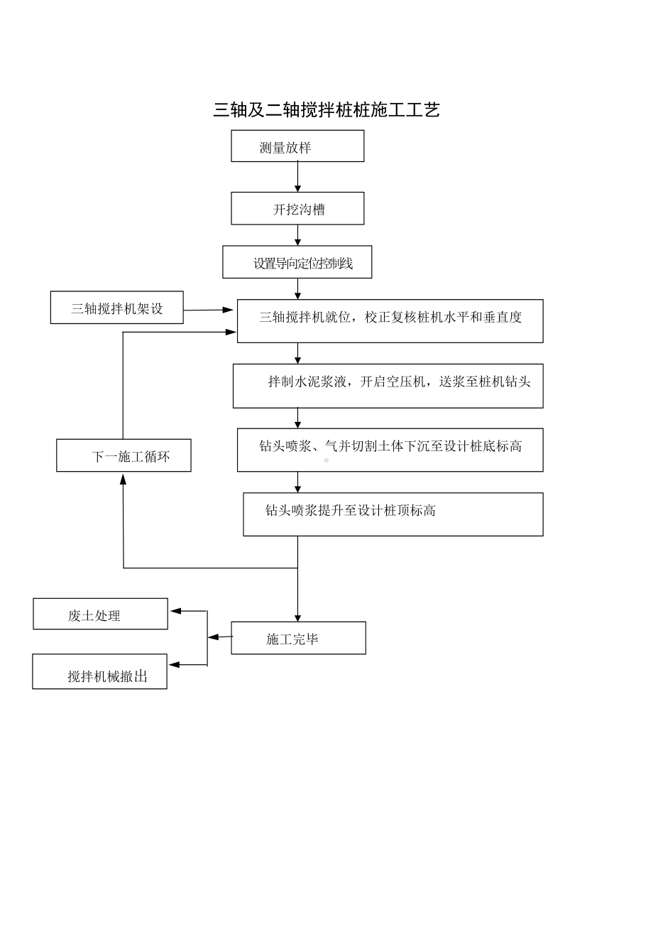 三轴及二轴搅拌桩桩施工工艺.docx_第1页