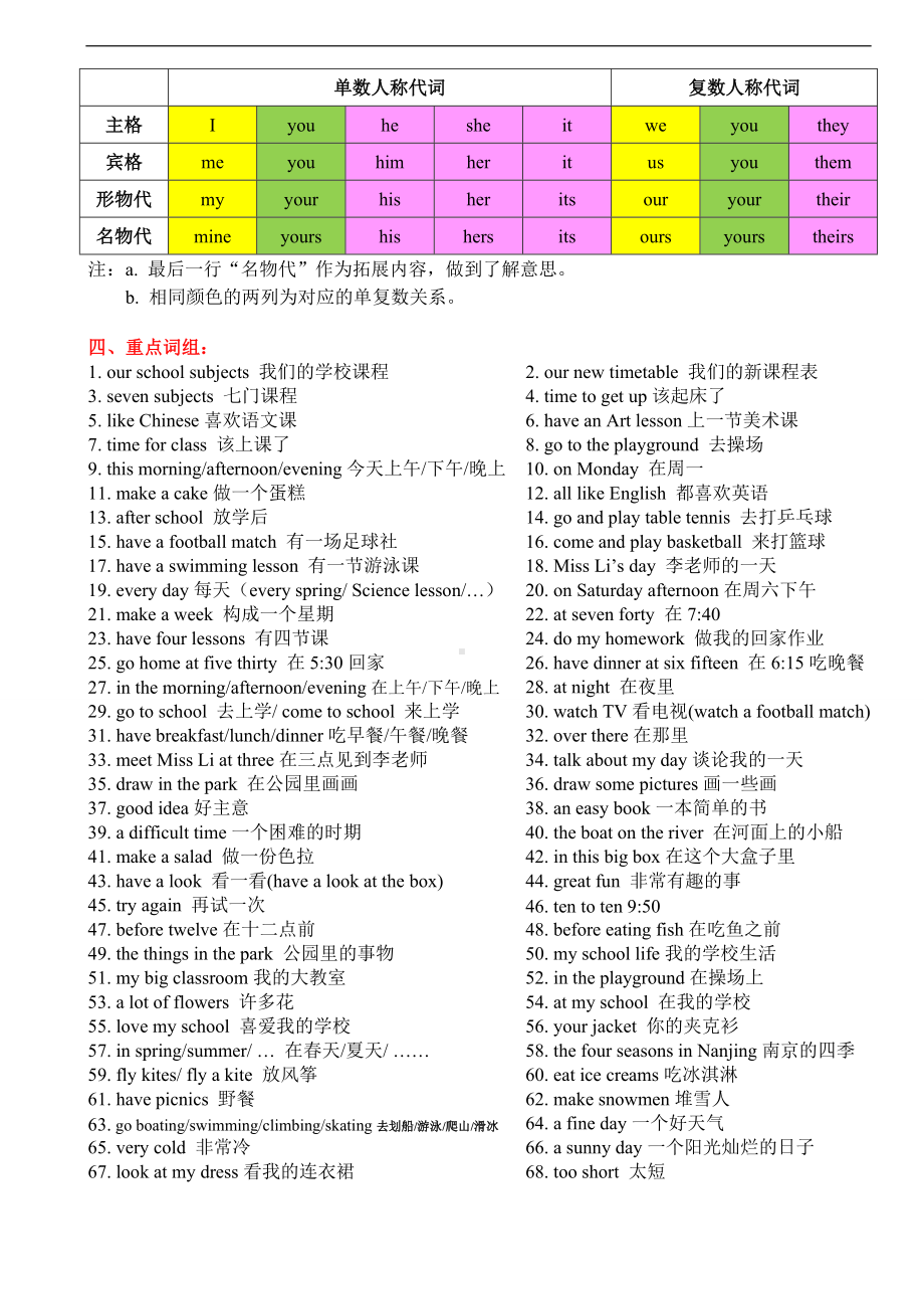 2023新牛津译林版四年级下册《英语》知识要点.doc_第2页