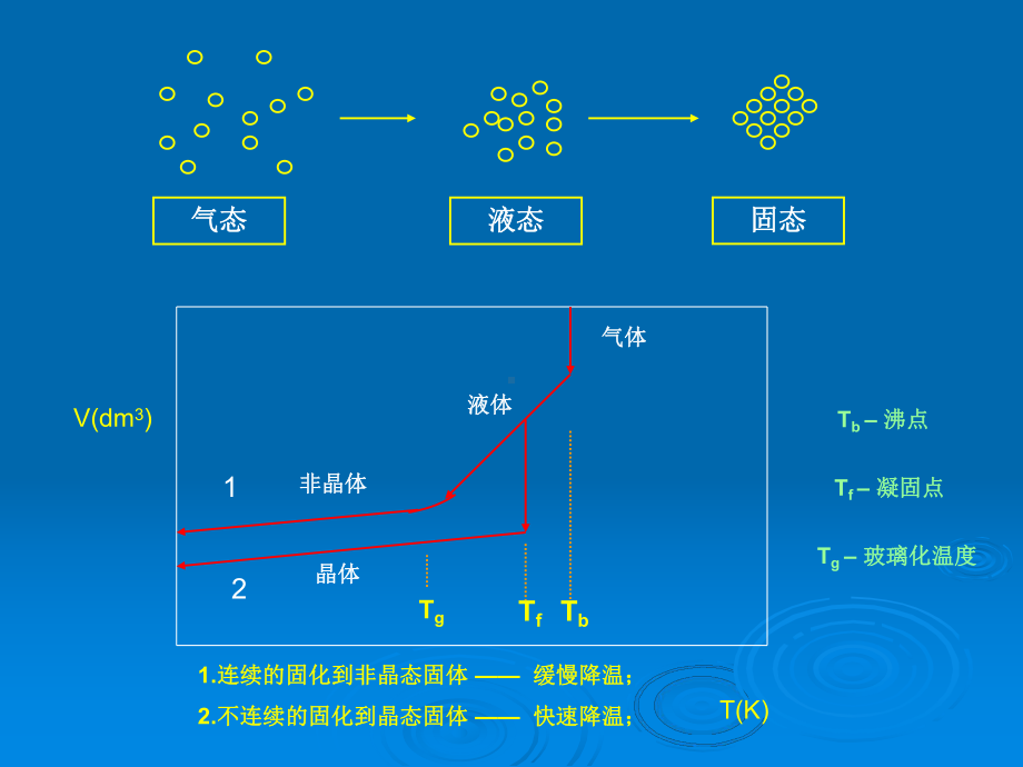 精品材料化学课件第二章 晶态和非晶态材料.ppt_第2页