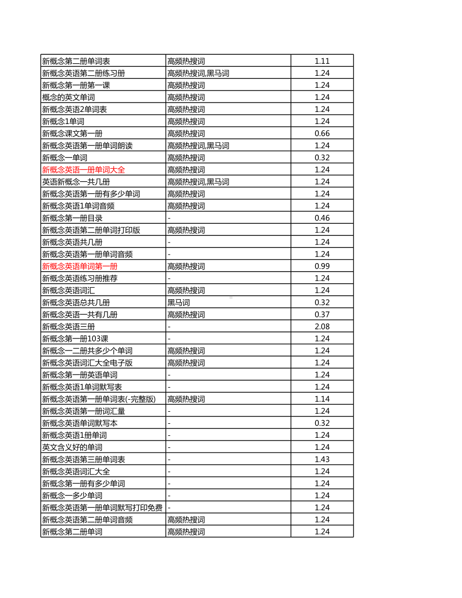 新概念第一册单词.xls_第2页