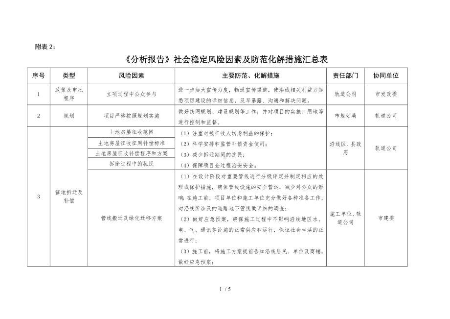 《分析报告》社会稳定风险因素及防范化解措施汇总表参考模板范本.doc_第1页