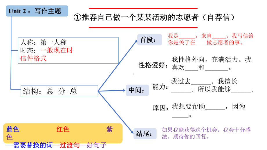 2023新人教版八年级下册《英语》Unit2 作文ppt课件.pptx_第3页